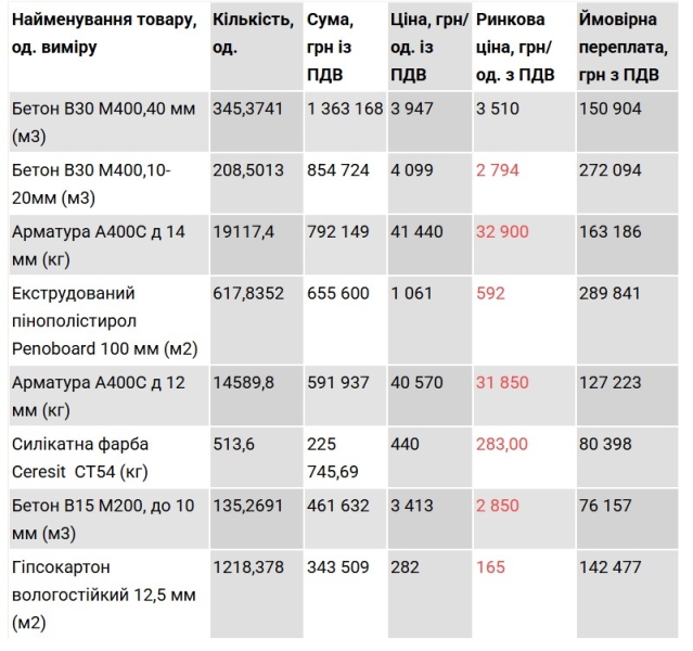 Деякі ціни на будівництво укриття в Здолбунові завищені на 20-30% – розслідувачі