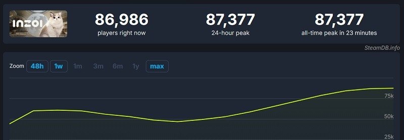 Хороша гра з великим потенціалом: геймери високо оцінили ранню версію inZOI