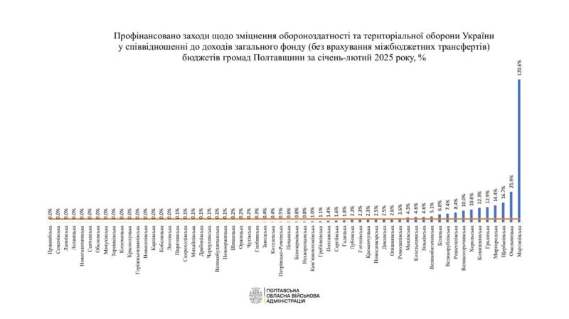 Громади Полтавщини за два місяці спрямували майже 134 млн грн на обороноздатність