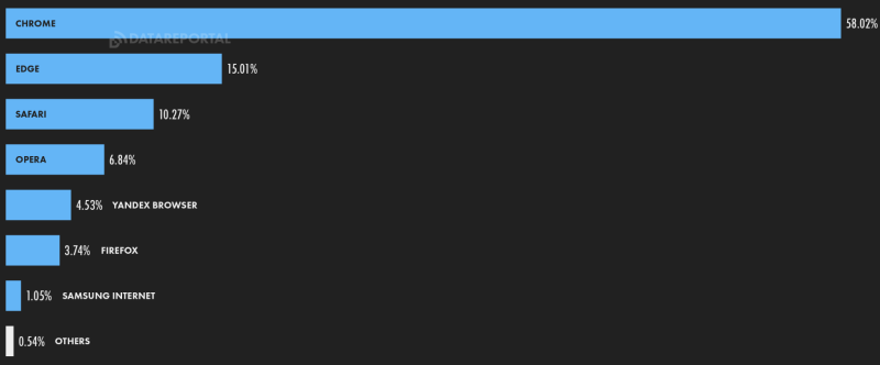 Інтернет в Україні «розігнався» до 83,81 Мбіт/с, а кількість користувачів зросла до 31,5 млн людей — звіт DataReportal
