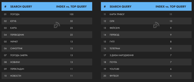 Інтернет в Україні «розігнався» до 83,81 Мбіт/с, а кількість користувачів зросла до 31,5 млн людей — звіт DataReportal