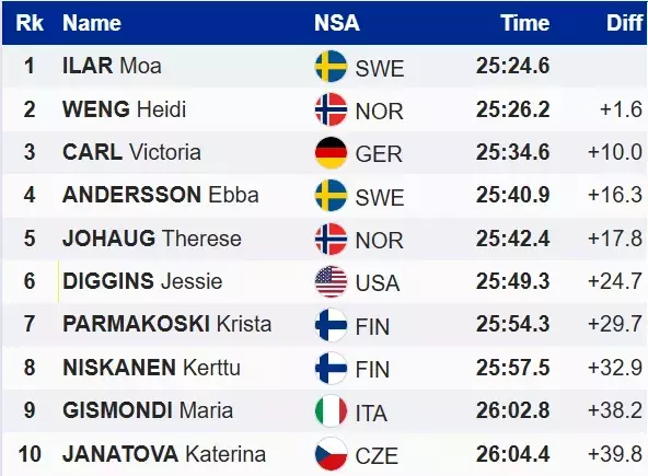 Лижні гонки. Діггінс та Йохауг поза подіумом, неочікуваний тріумф Ілар