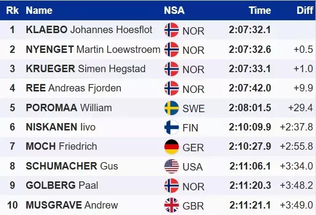Лижні гонки. Клебо на мажорній ноті завершив сезон Кубка світу-2024/25
