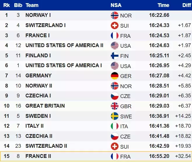 Лижні гонки. Клебо та Нортуг на троні. Норвежці &ndash; перші в парному спринті