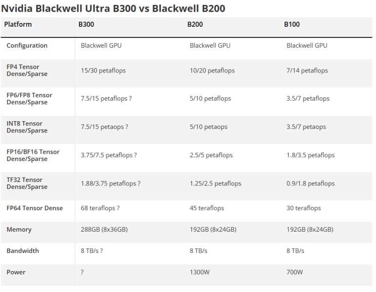 NVIDIA анонсувала чип ШІ Blackwell Ultra B300 &mdash; на 50% швидший за B200