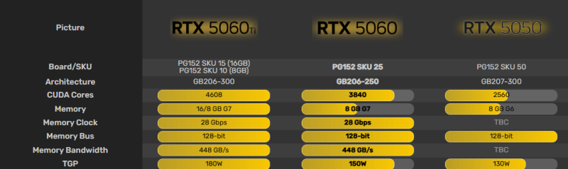 NVIDIA RTX 5060 приблизно на 20% повільніша за Ti — характеристики з’явилися у мережі