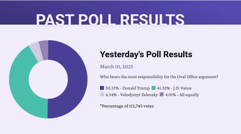Ось і дочекалися лише 4% «рейтингу» Зеленського