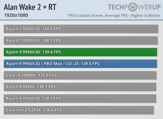 Перші тести AMD Ryzen 9 9950X3D за $700 — геймери проходять повз, додаткова продуктивність для профі