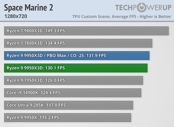 Перші тести AMD Ryzen 9 9950X3D за $700 — геймери проходять повз, додаткова продуктивність для профі