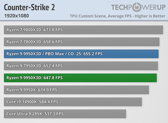 Перші тести AMD Ryzen 9 9950X3D за $700 — геймери проходять повз, додаткова продуктивність для профі