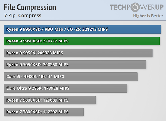 Перші тести AMD Ryzen 9 9950X3D за $700 — геймери проходять повз, додаткова продуктивність для профі