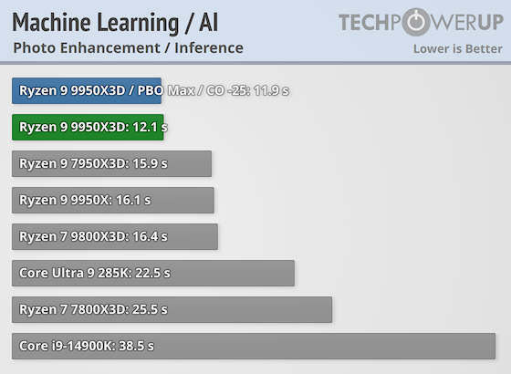 Перші тести AMD Ryzen 9 9950X3D за $700 — геймери проходять повз, додаткова продуктивність для профі