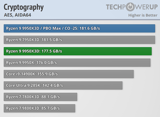 Перші тести AMD Ryzen 9 9950X3D за $700 — геймери проходять повз, додаткова продуктивність для профі
