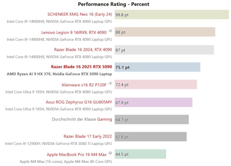 Перші тести ноутбуків з NVIDIA RTX 5090 — мінімальна відмінність від 4090