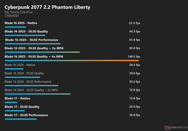 Перші тести ноутбуків з NVIDIA RTX 5090 — мінімальна відмінність від 4090