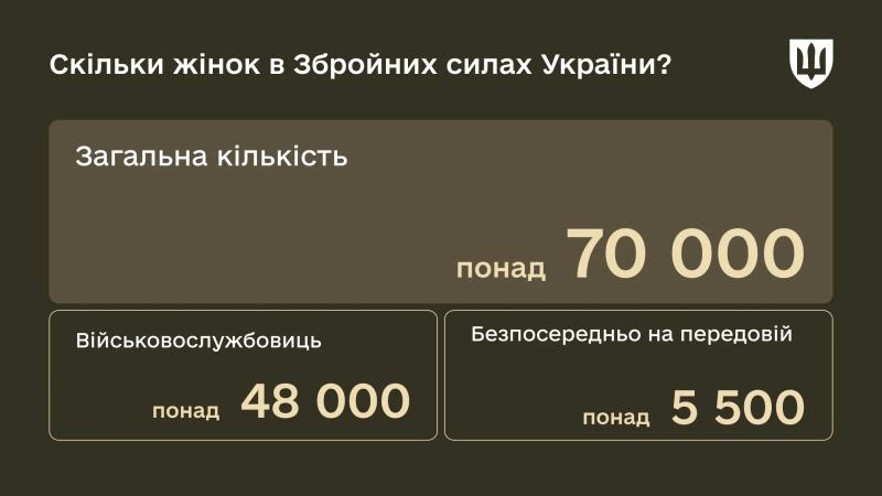 Понад 5 500 жінок сьогодні служать на передовій