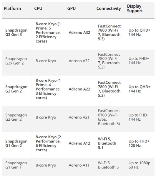 Qualcomm представила Snapdragon G3, G2 і G1 для портативних консолей ─ вже є перші пристрої з ціною від $120