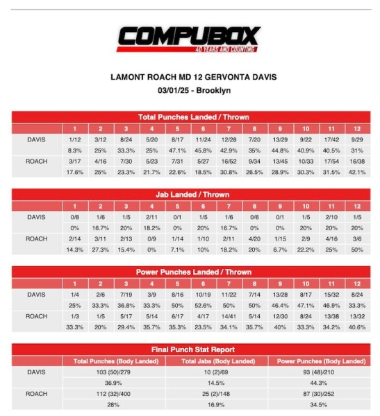 Статистика ударів бою Джервонта Девіс - Ламонт Роуч