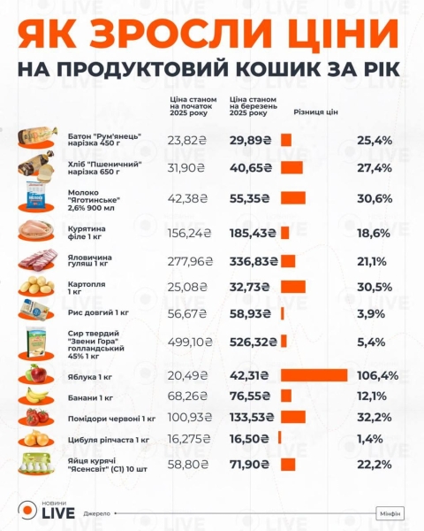 В Україні подорожчав продуктовий кошик: що і скільки коштує