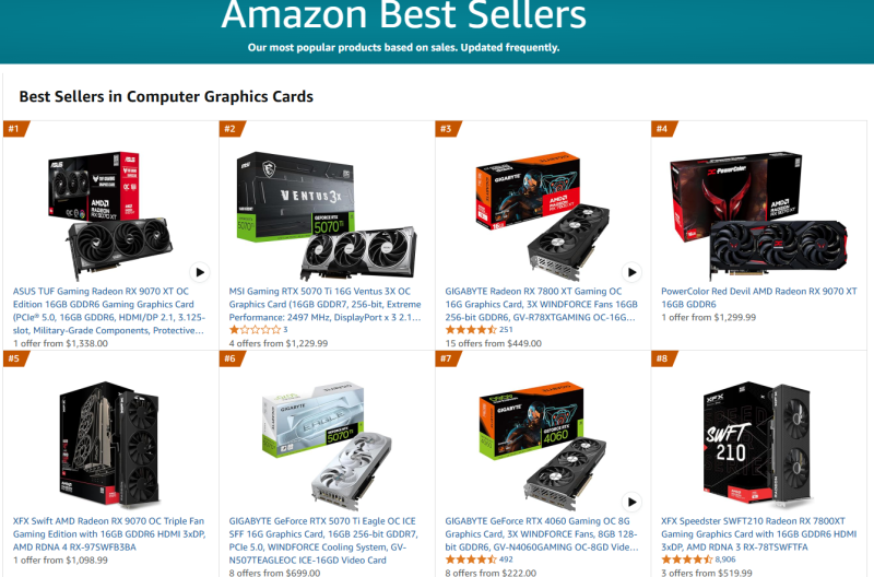 Відеокарта AMD Radeon RX 9070 XT стала найбільш продаваною на Amazon