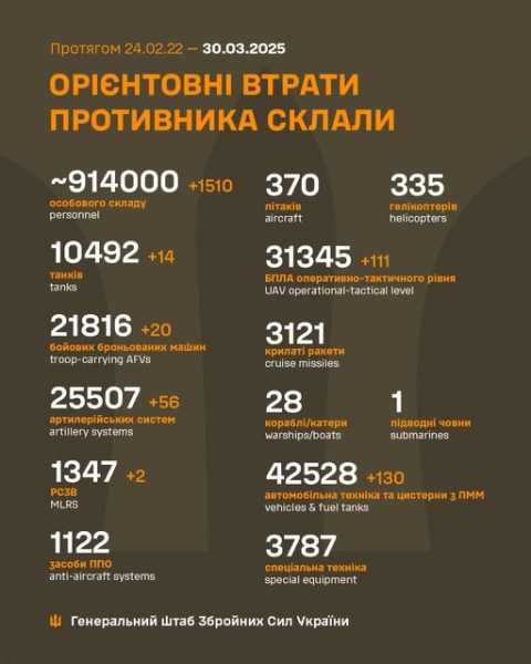 За добу в 223 боях воїни ЗСУ ліквідували 1510 загарбників, - Генштаб