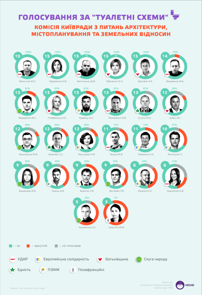 «Туалетна» команда Комарницького. Депутати Київради, які голосували за сумнівні земельні рішення (графіка)