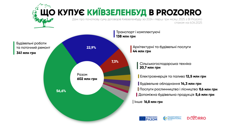 Мільйонні контракти &laquo;Київзеленбуду&raquo;. Куди йдуть кошти киян?