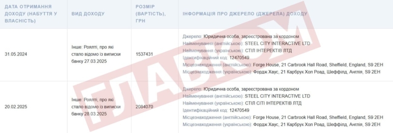 Мер Києва отримав солідну винагороду за участь у виробництві відеогри