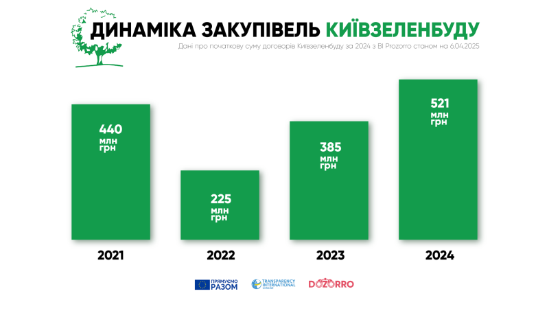 Мільйонні контракти &laquo;Київзеленбуду&raquo;. Куди йдуть кошти киян?