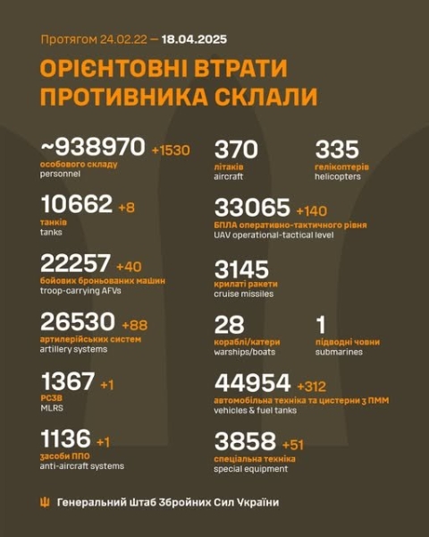 За добу захисники України знищили 1530 російських окупантів