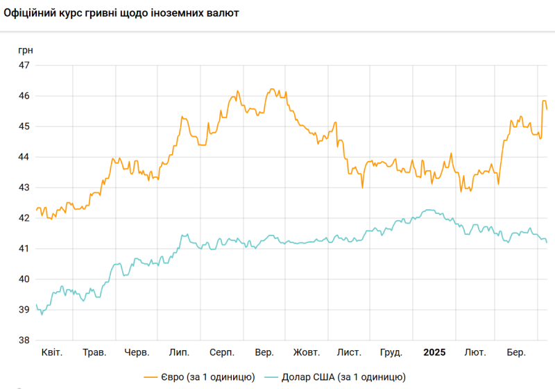"Курс долара обвалився до мінімуму за пів року": оголошено курс валют в обмінниках України на 7 квітня
