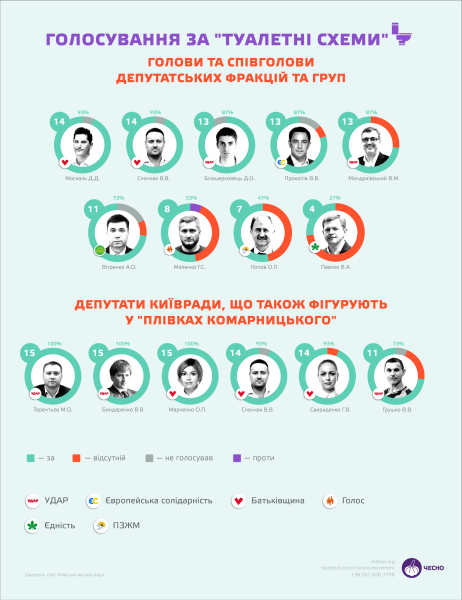 «Туалетна» команда Комарницького. Депутати Київради, які голосували за сумнівні земельні рішення (графіка)