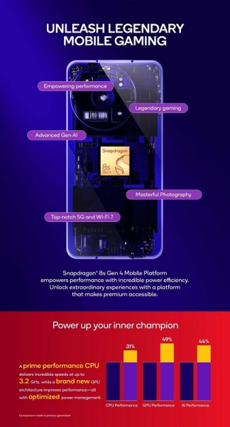 Qualcomm представила потужний чип Snapdragon 8s Gen 4 для смартфонів преміального класу