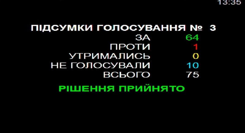 Київрада не підтримала відставку секретаря Бондаренка