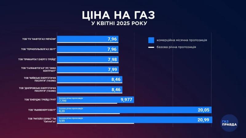 "Нові тарифи на світло та газ для українців оприлюднено": скільки слід буде платити за 1 кВт*год та кубометр