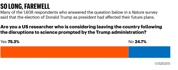 Через політику Трампа 75% науковців думають залишити США, &mdash; дані опитування Nature