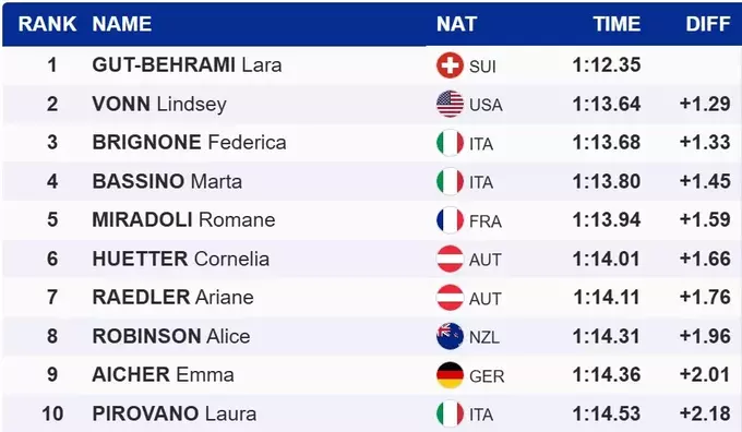 Гірські лижі. Повернення легенди. Вонн вперше за 7 років фінішувала в топ-3