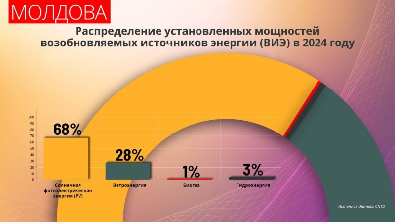 «Хороша енергетика»: Село в Молдові через війну РФ проти України домоглося нульових рахунків за електрику