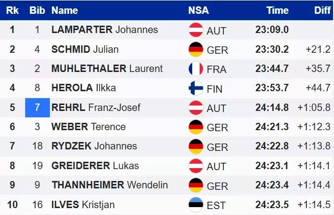 Лижне двоборство. Яскравий фініш. Лампартер оформив другу перемогу в Лахті