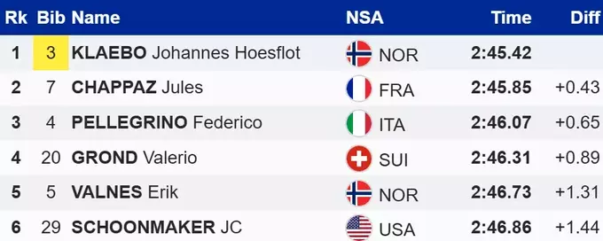 Лижні гонки. Лісогор та Мухотінов вилетіли у відборі, Клебо виграв спринт