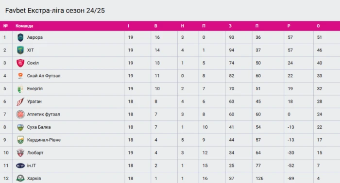 «Любарт» видав сильний заключний домашній Екстраліги, але поступився Скай Ап, виграючи два м'ячі
