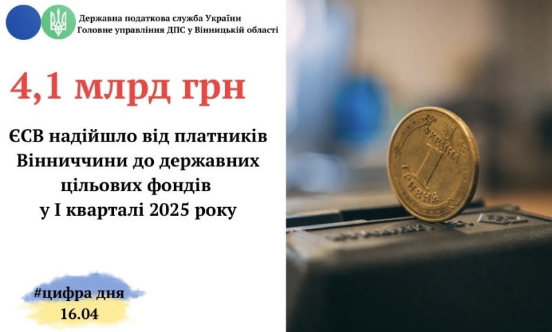 На Вінниччині в першому кварталі сплатили понад 4 мільярди гривень ЄСВ