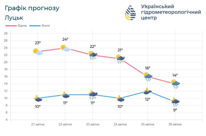 На Волинь насуваються грози та циклон з Атлантики, можливі заморозки