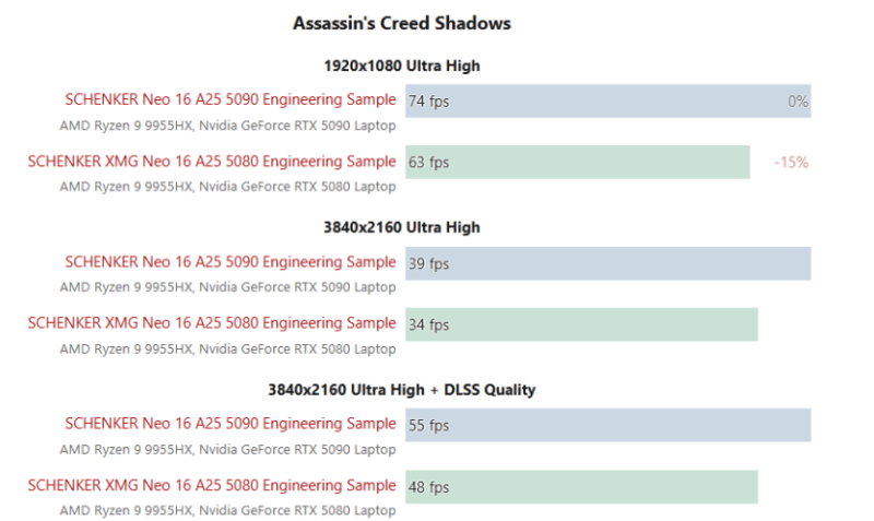 Ноутбуки з NVIDIA RTX 5090 лише на 10% продуктивніші та на 72% дорожчі за моделі з 5080, — порівняльний тест