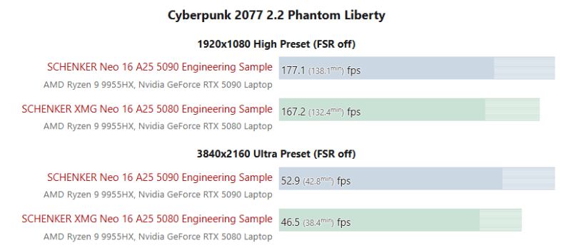 Ноутбуки з NVIDIA RTX 5090 лише на 10% продуктивніші та на 72% дорожчі за моделі з 5080, — порівняльний тест