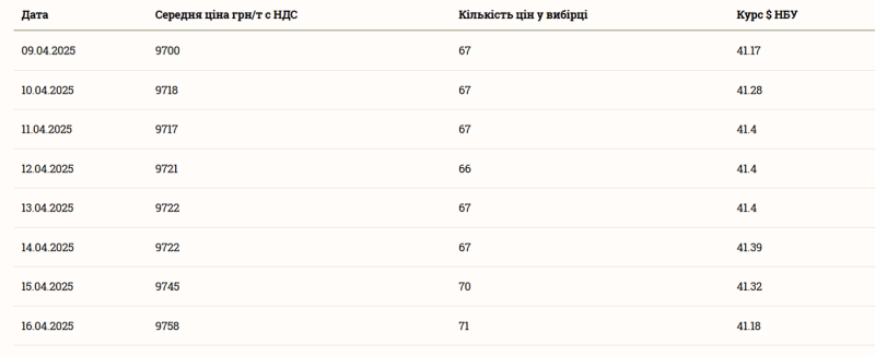 Нова ціна на пшеницю і загалом що відбувається на аграрному ринку України