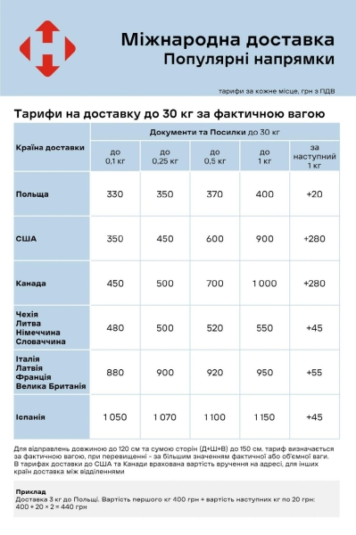"Нова пошта" оновила тарифи на доставку посилок: яка тепер вартість