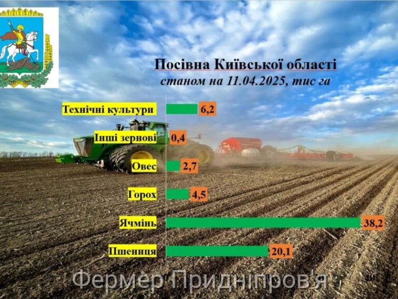 Під урожай 2025 року Київщина планує засіяти кількість угідь на рівні минулого року