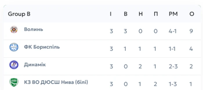 «Волинь» U11 вдруге поспіль виграла великий турнір у Вінниці