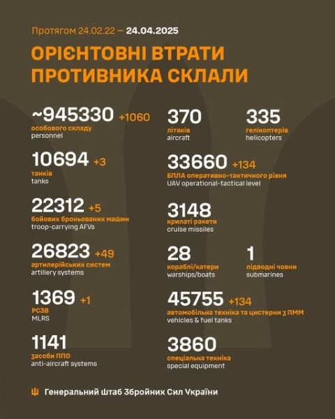 Воїни ЗСУ в 168 боях знешкодили 1060 окупантів, - Генштаб